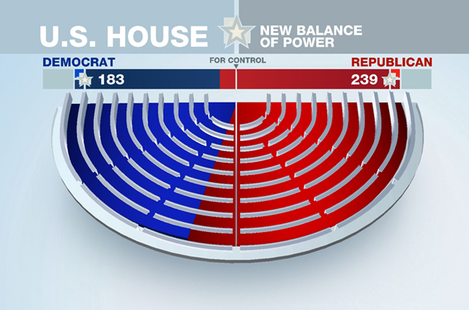 Latest House balance of power