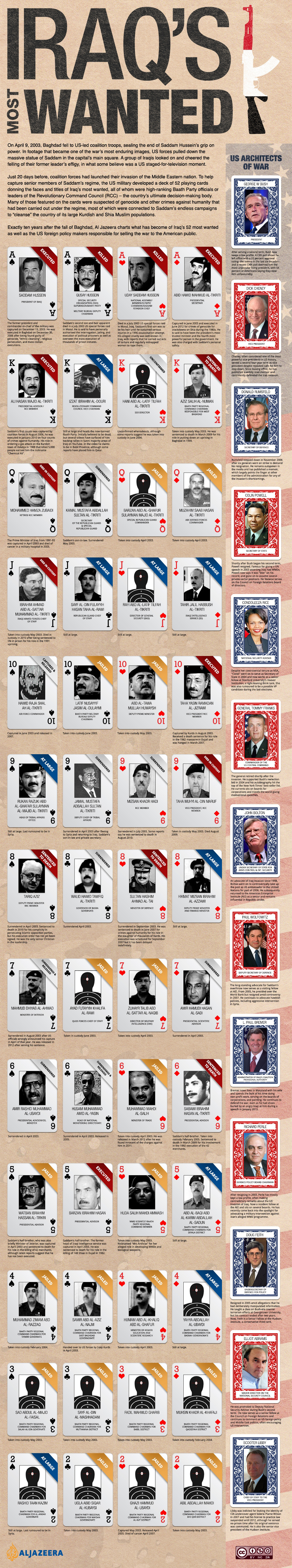 Infographic: Iraq's most wanted