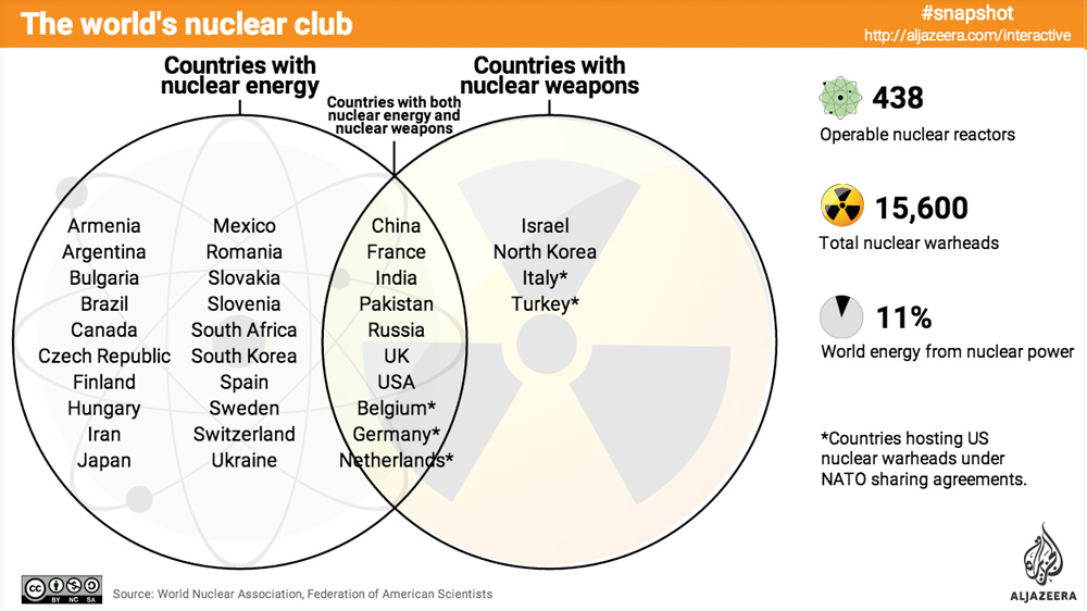 World Nuclear Club