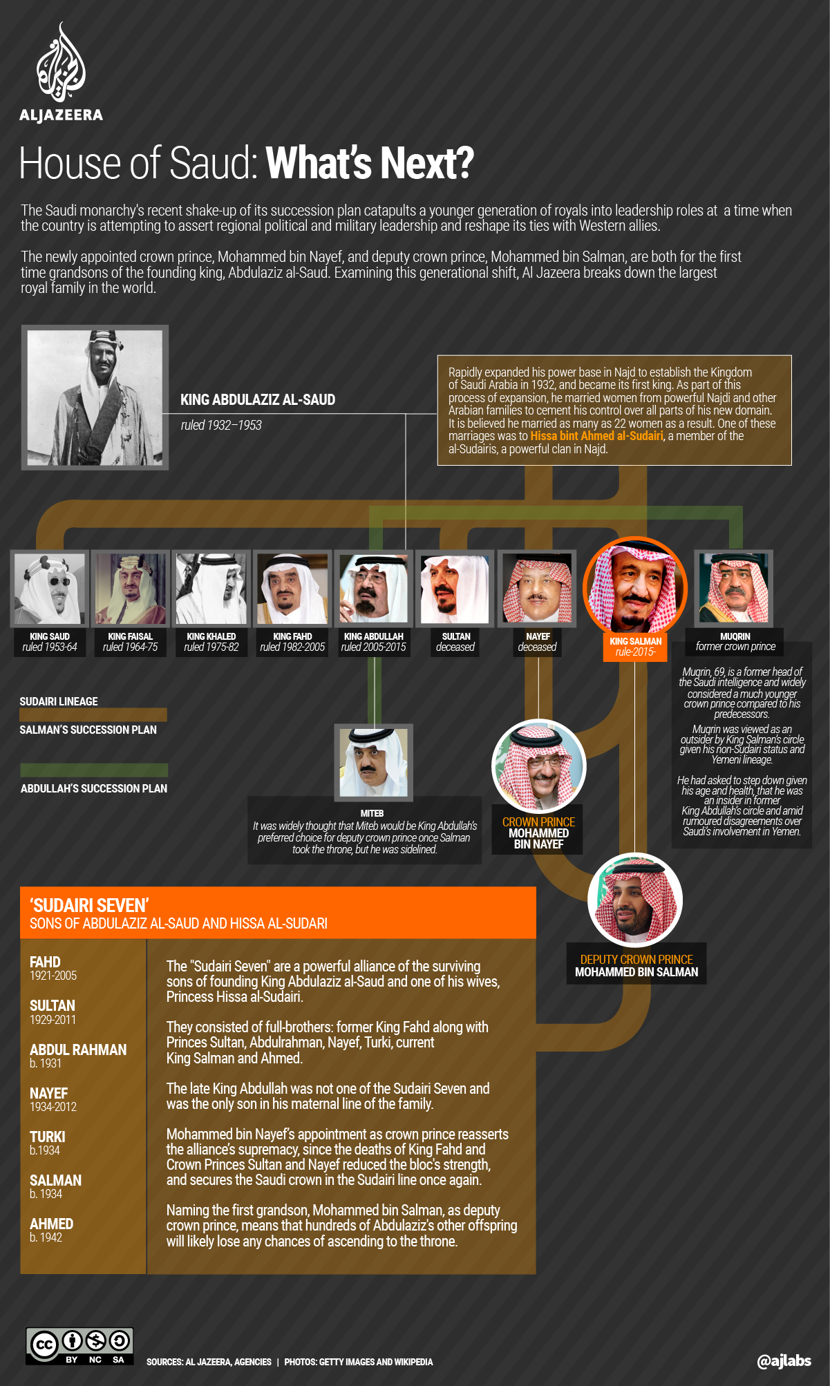 infographic saudi arabia house of saud
