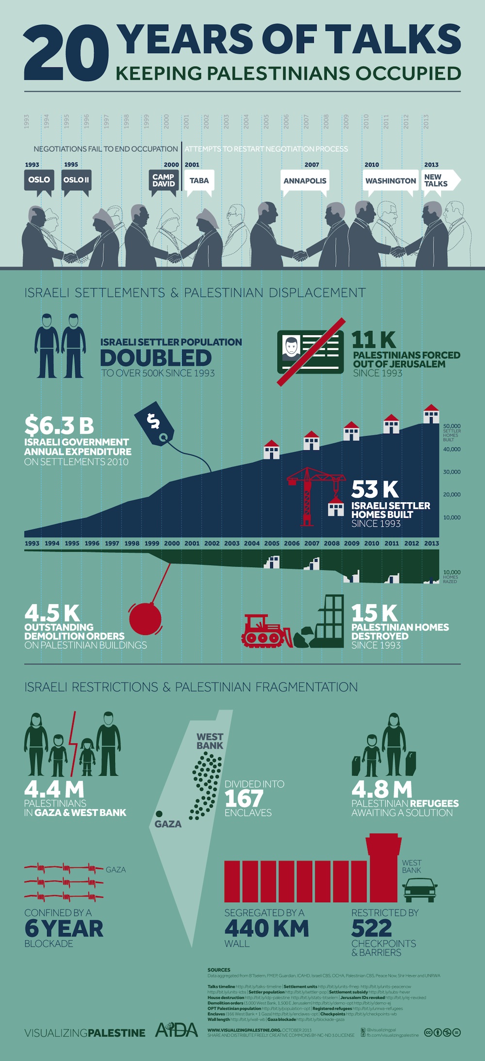 Infographic: 20 years of talks