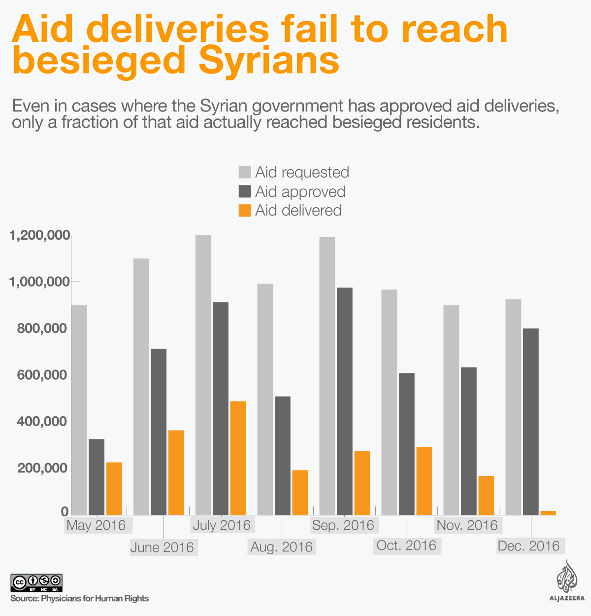 syria besieged aid infographic
