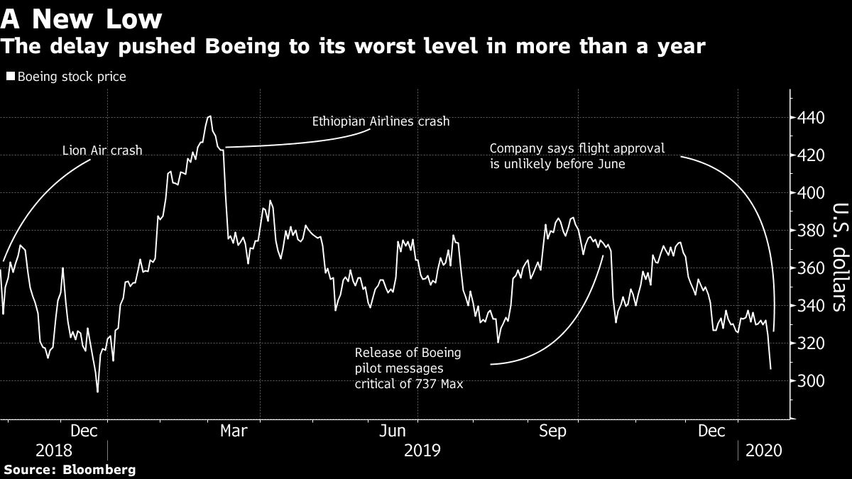 BOEING BBG CHART MKT REAX