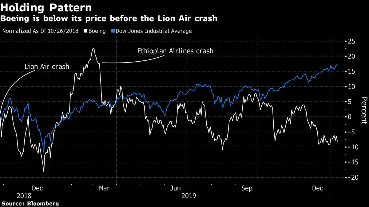 Boeing chart January 13, 2020-BLOOMBERG