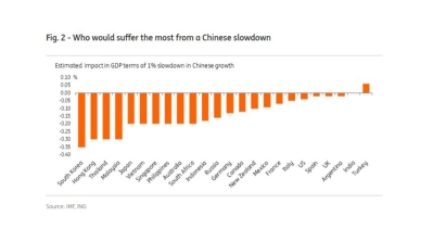 ING China economic impact