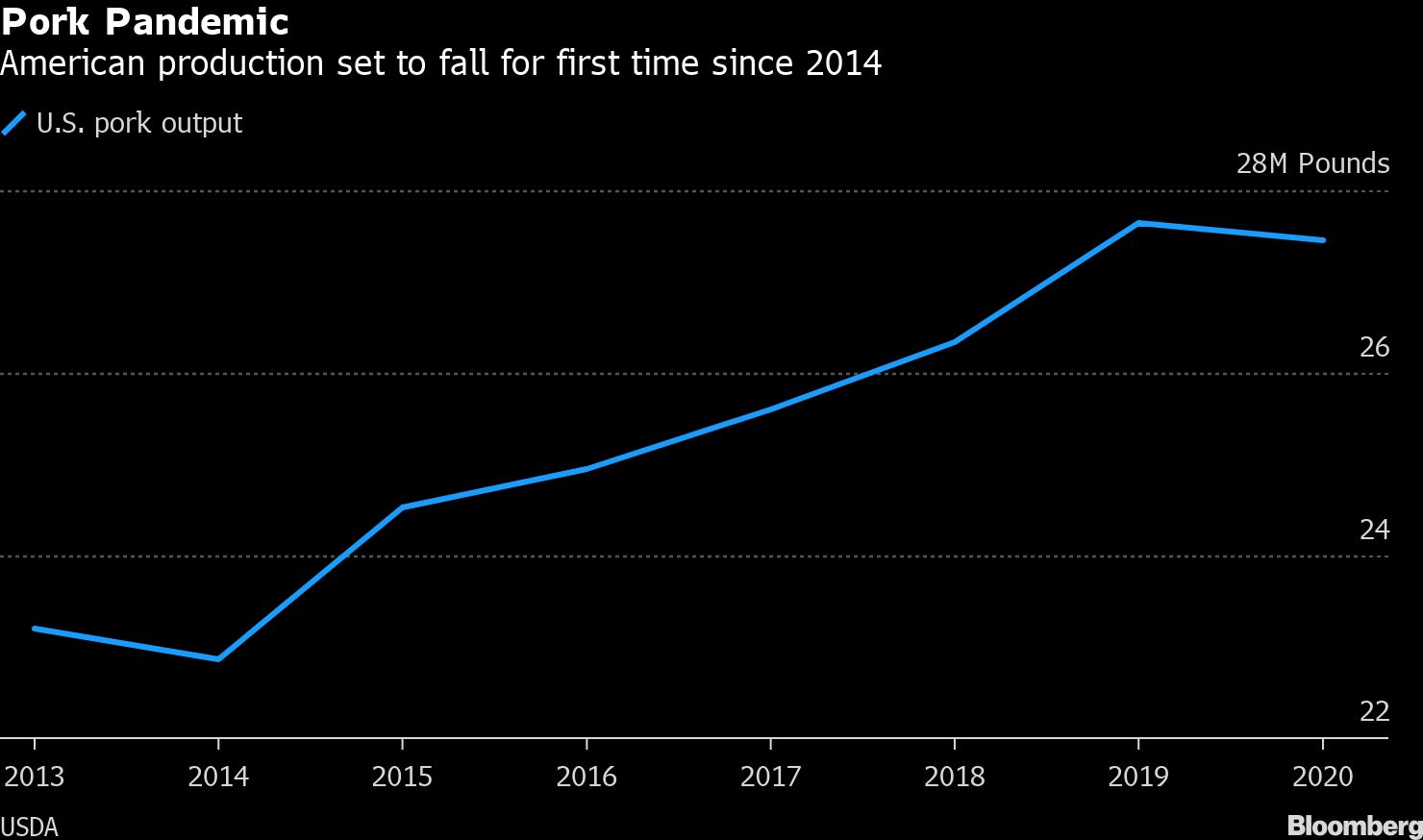 Thousands of Pigs Rot in Compost as U.S. Faces Meat Shortage