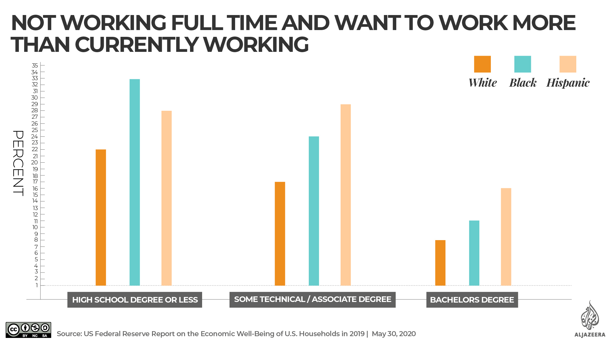 US want to work inequality B