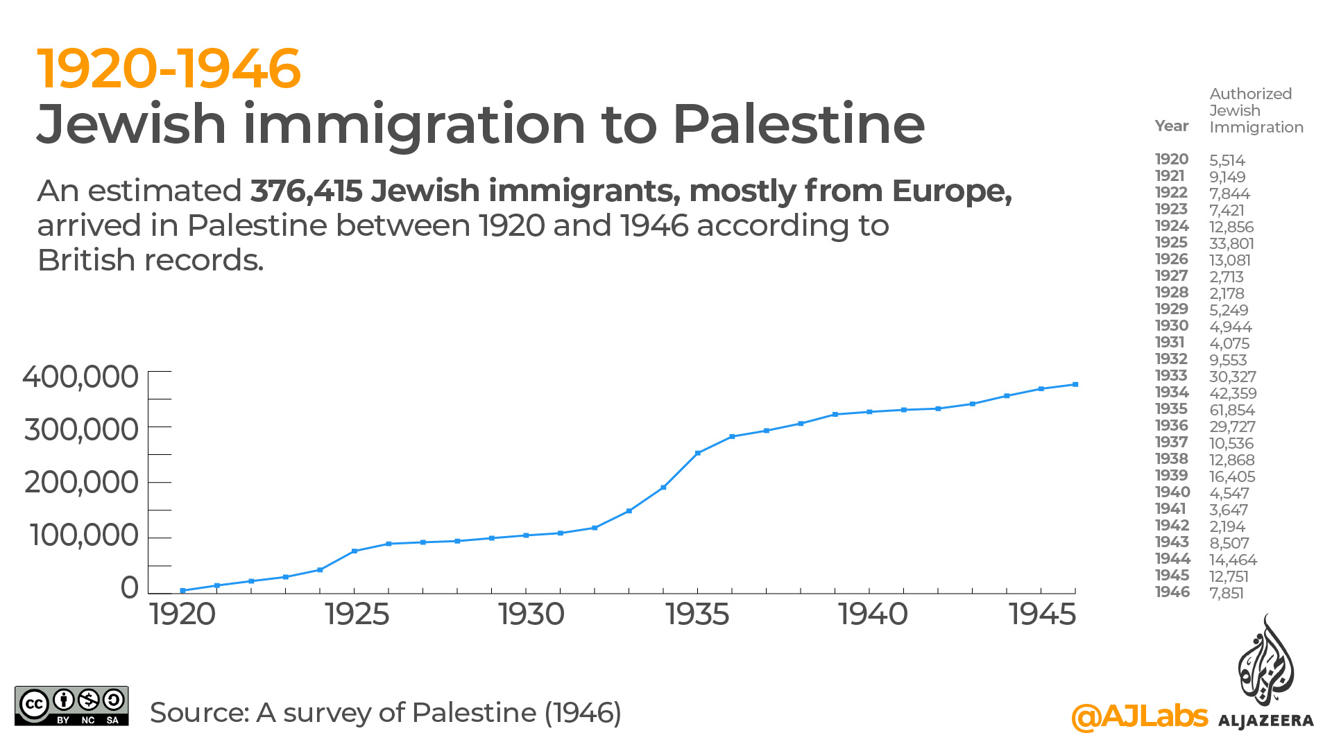 Chart showing Jewish immigration to Palestine.