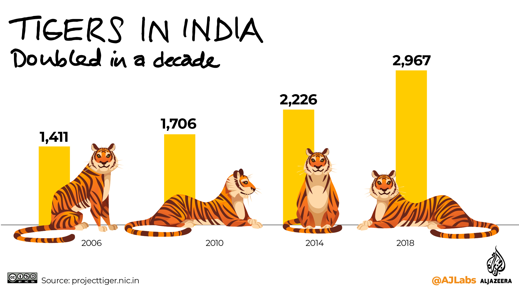 INTERACTIVE: The Green Read - gorillas and tigers