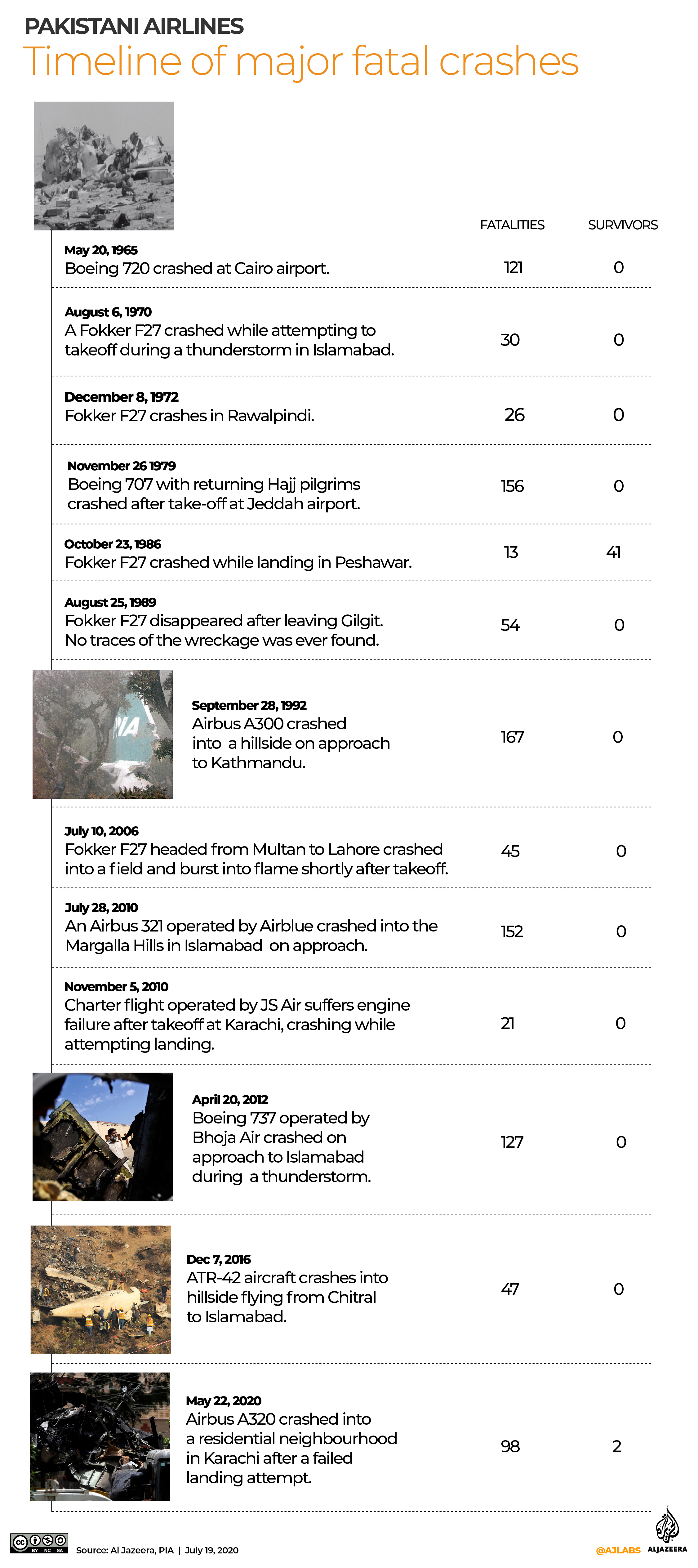 INTERACTIVE: Pakistan timeline of major accidents