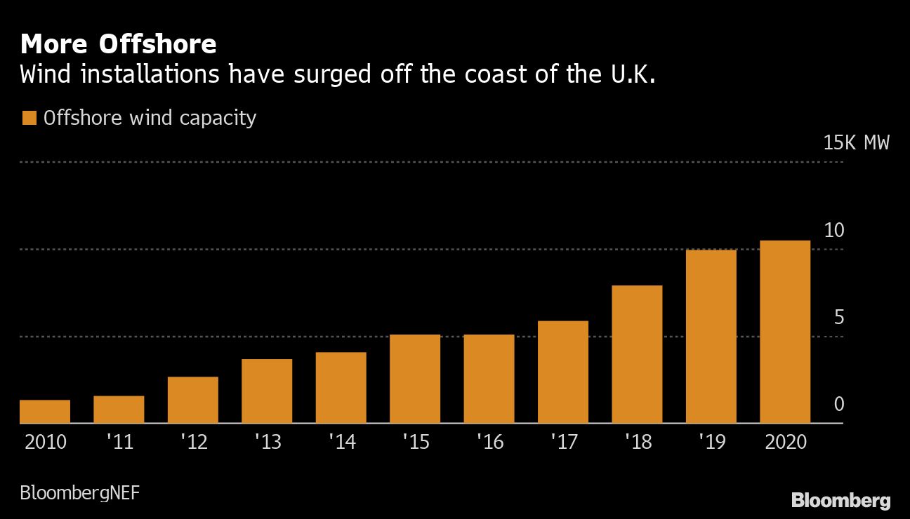 UK offshore wind installations chart [Bloomberg]