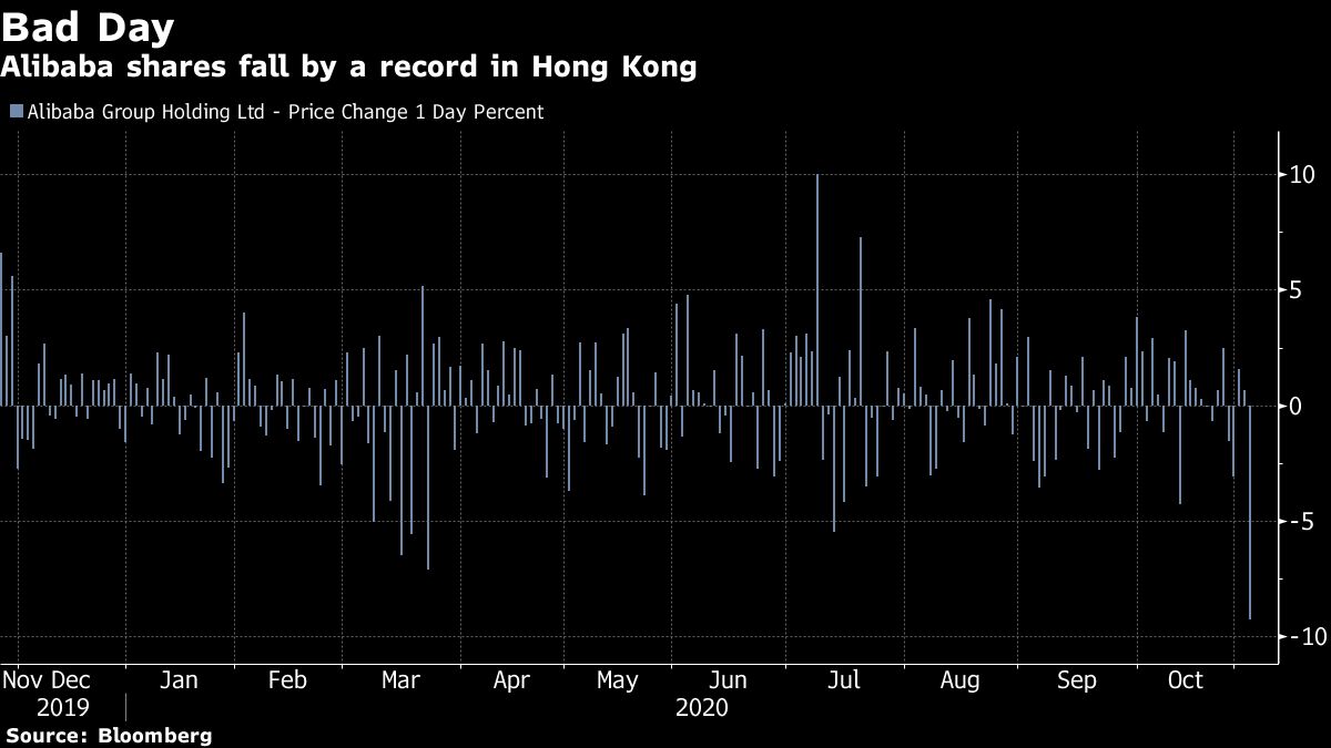Alibaba shares chart [Bloomberg]