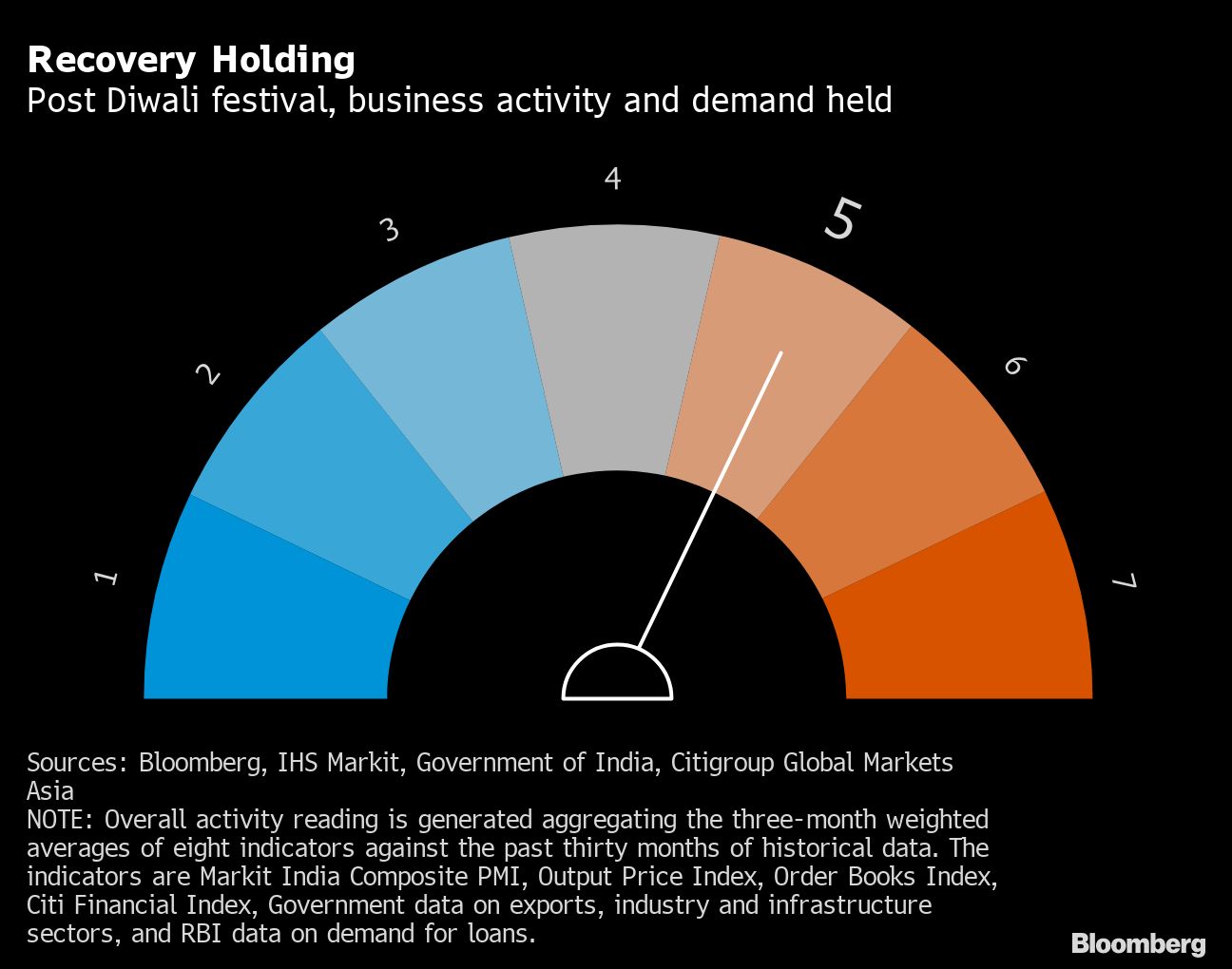 India Animal Spirits economic guage chart [Bloomberg]