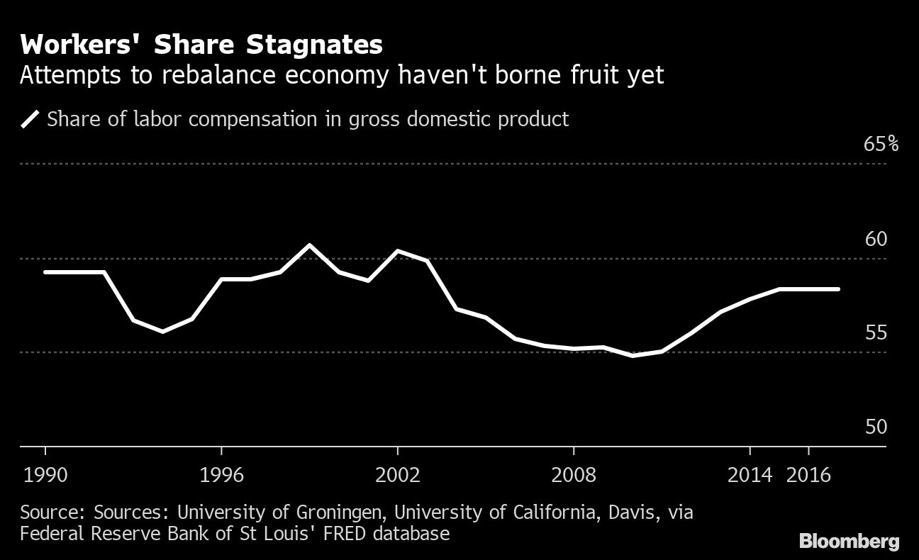 China share of labour compensation in GDP [Bloomberg]