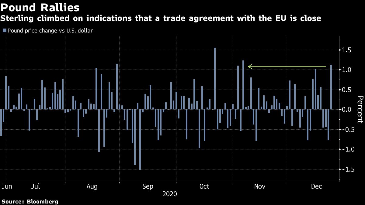 UK pound vs US dollar daily percentage change [Bloomberg]