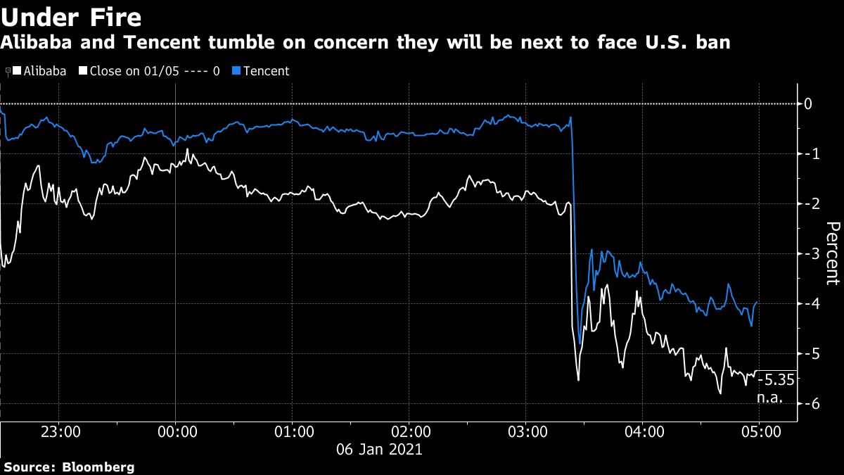 Alibaba, Tencent share price chart [Bloomberg]