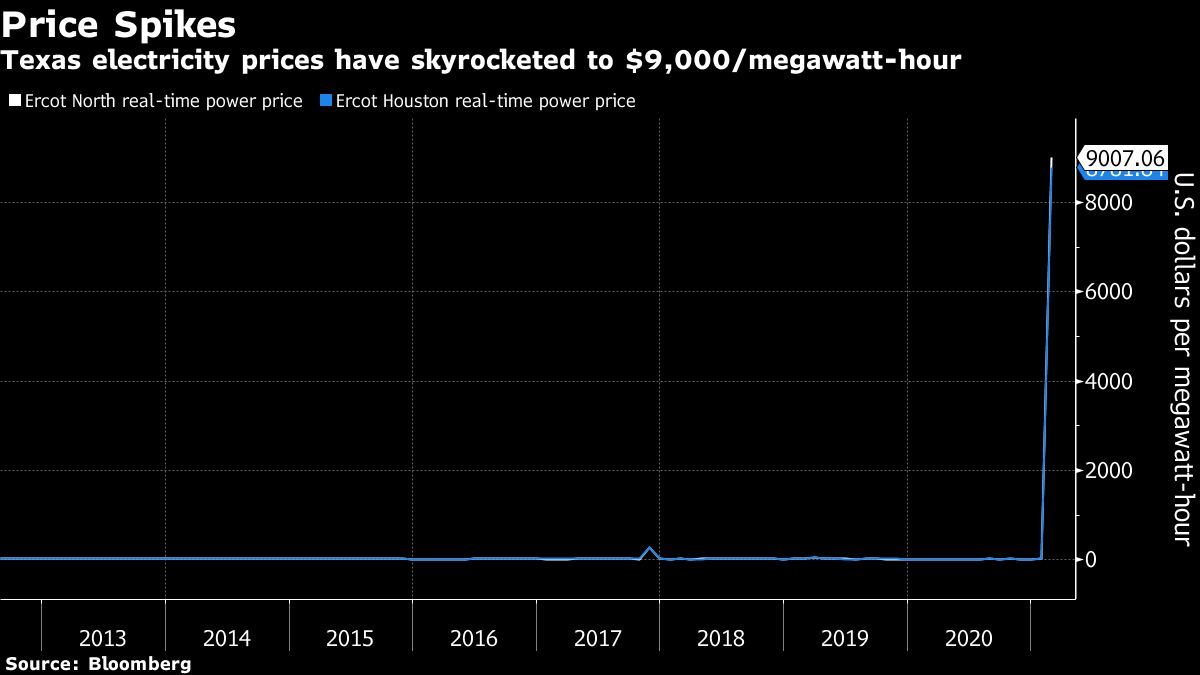 Texas electricity price spike chart [Bloomberg]