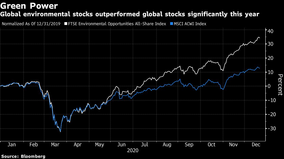 Global environmental stocks vs others chart [Bloomberg]