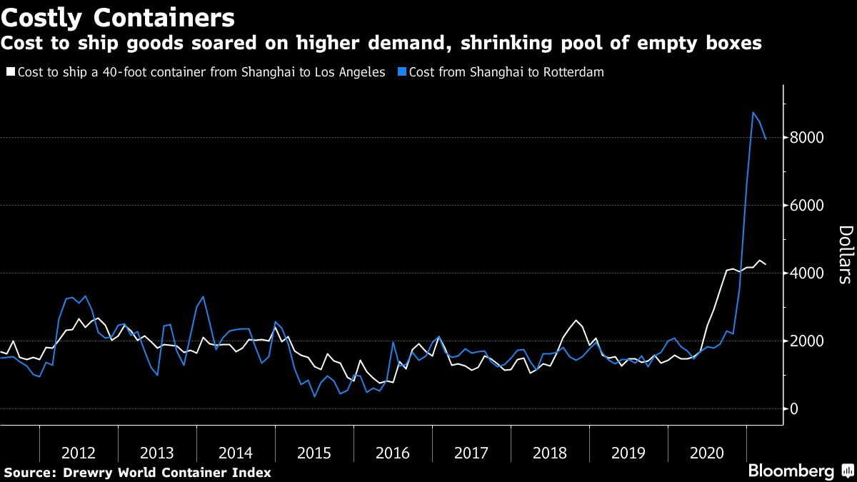 Cost to ship a 40-foot container chart [Bloomberg]]