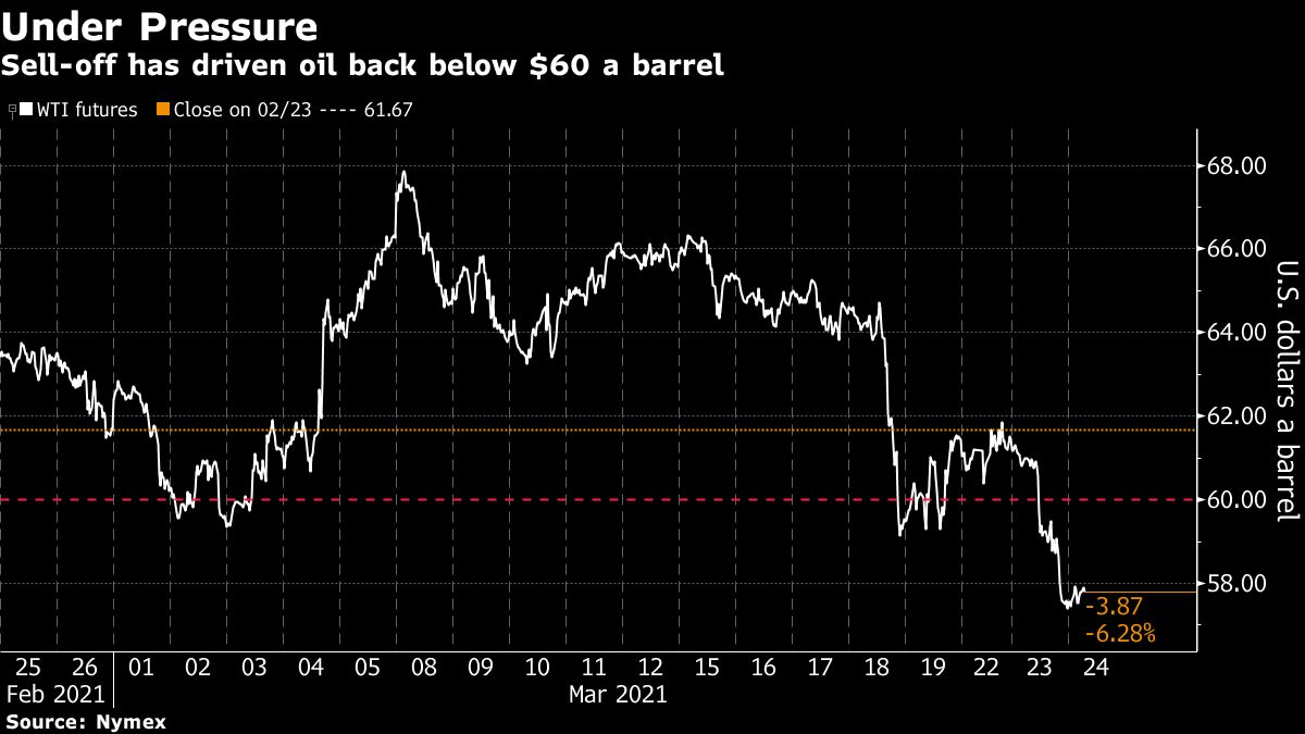 WTI crude oil futures chart [Bloomberg]