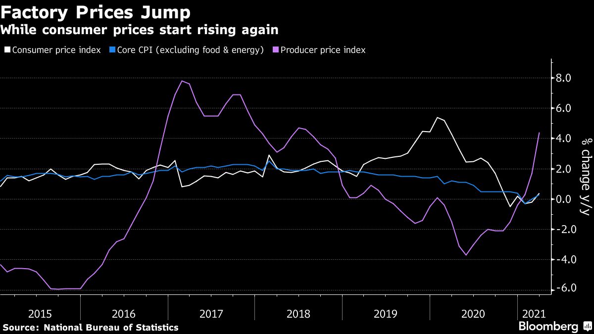 China inflation indicators chart [Bloomberg]