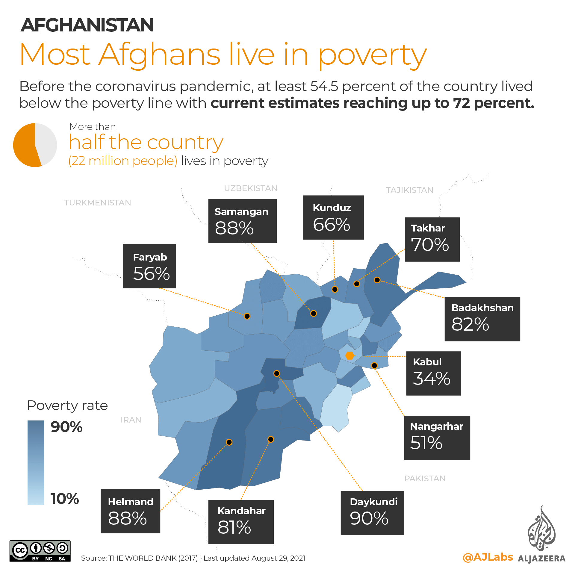 Before the coronavirus pandemic, at least 54.5 percent of the country lived below the poverty line with current estimates reaching up to 72 percent.