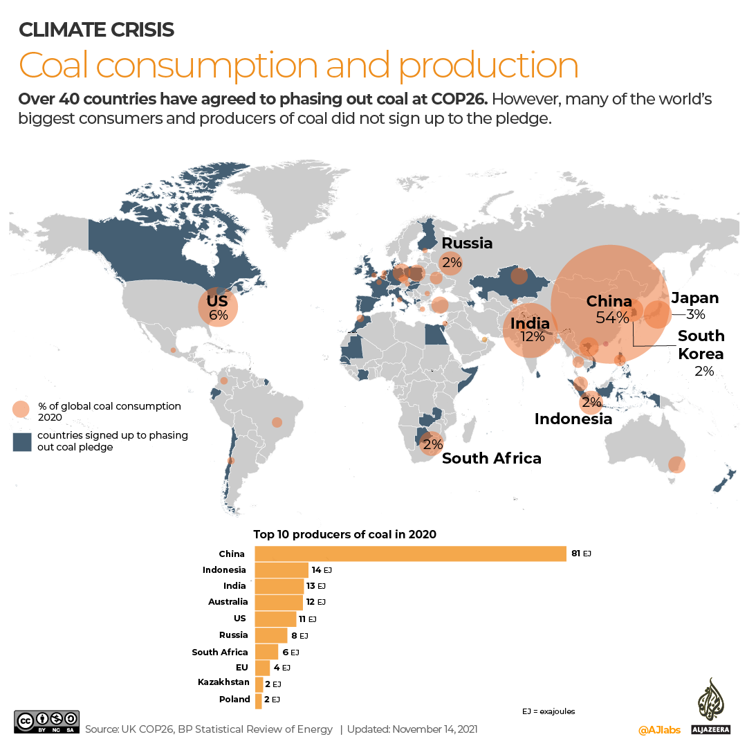 40+ countries pledged to phase out coal usage at COP26