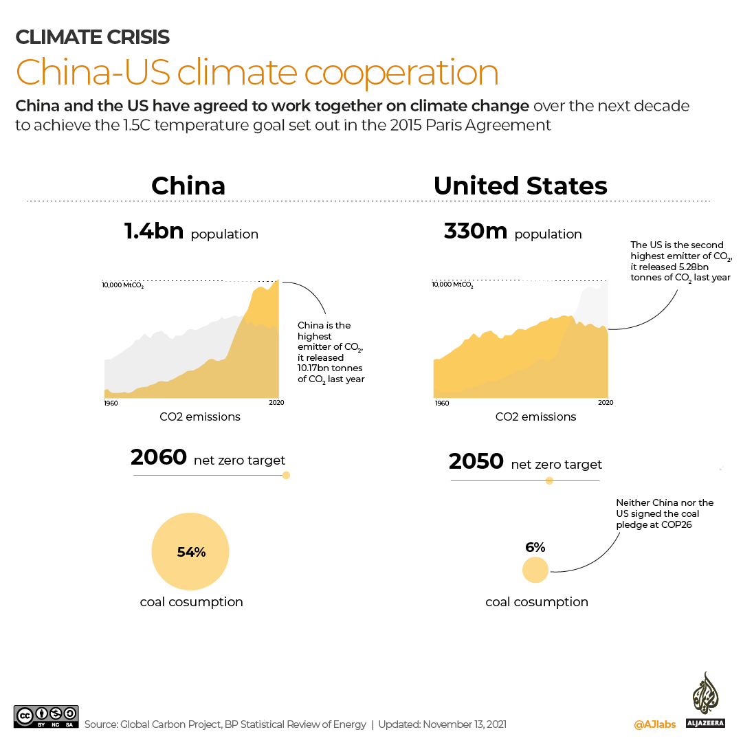 Charts explaining US and China's population and carbon emissions