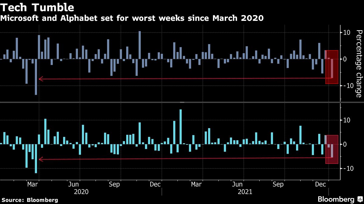 Chart of percent change in share prices of Microsoft and Alphabet