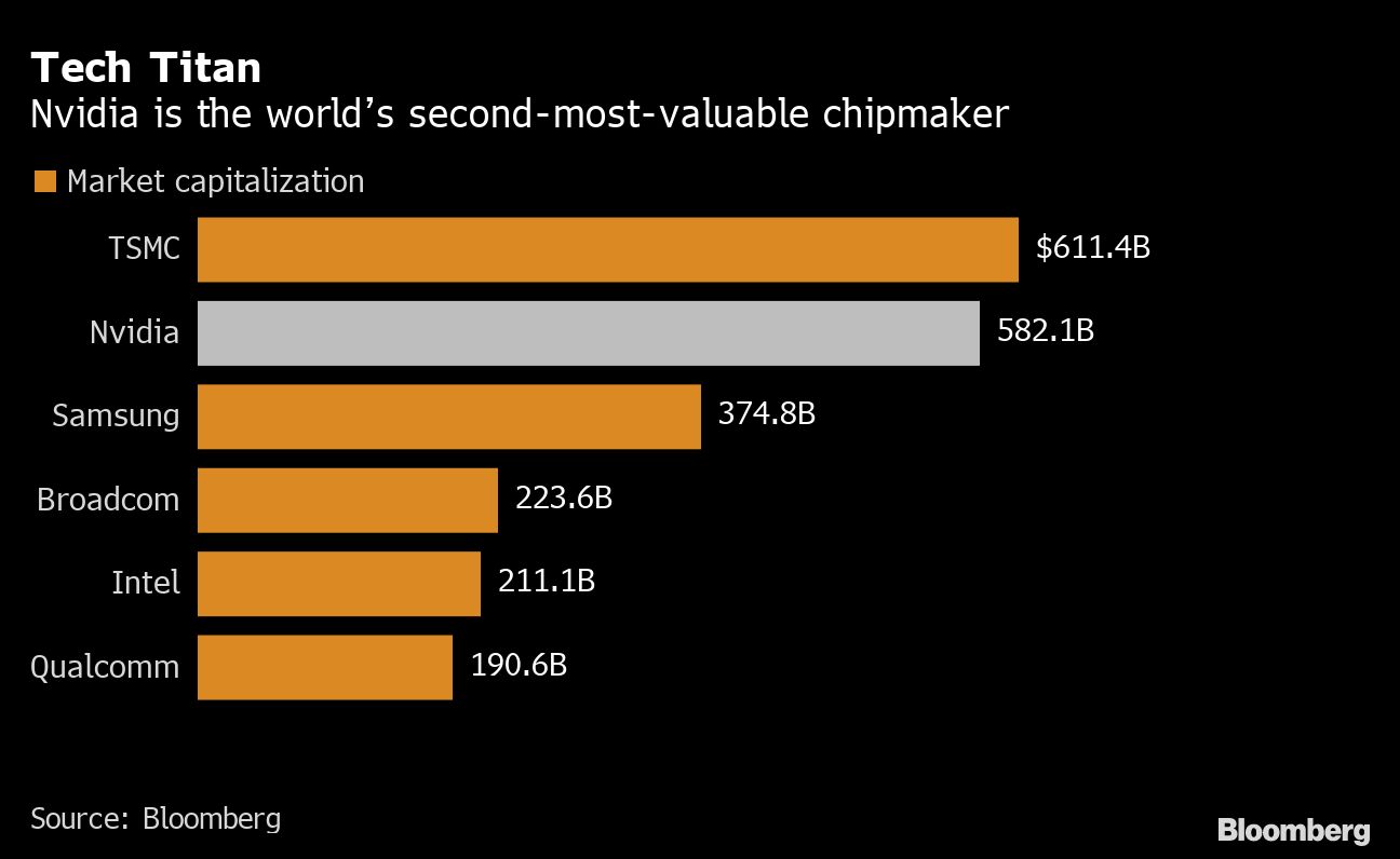 Graphic of the world's largest chipmakers by market value with Nvidia holding the number 2 most valuable position