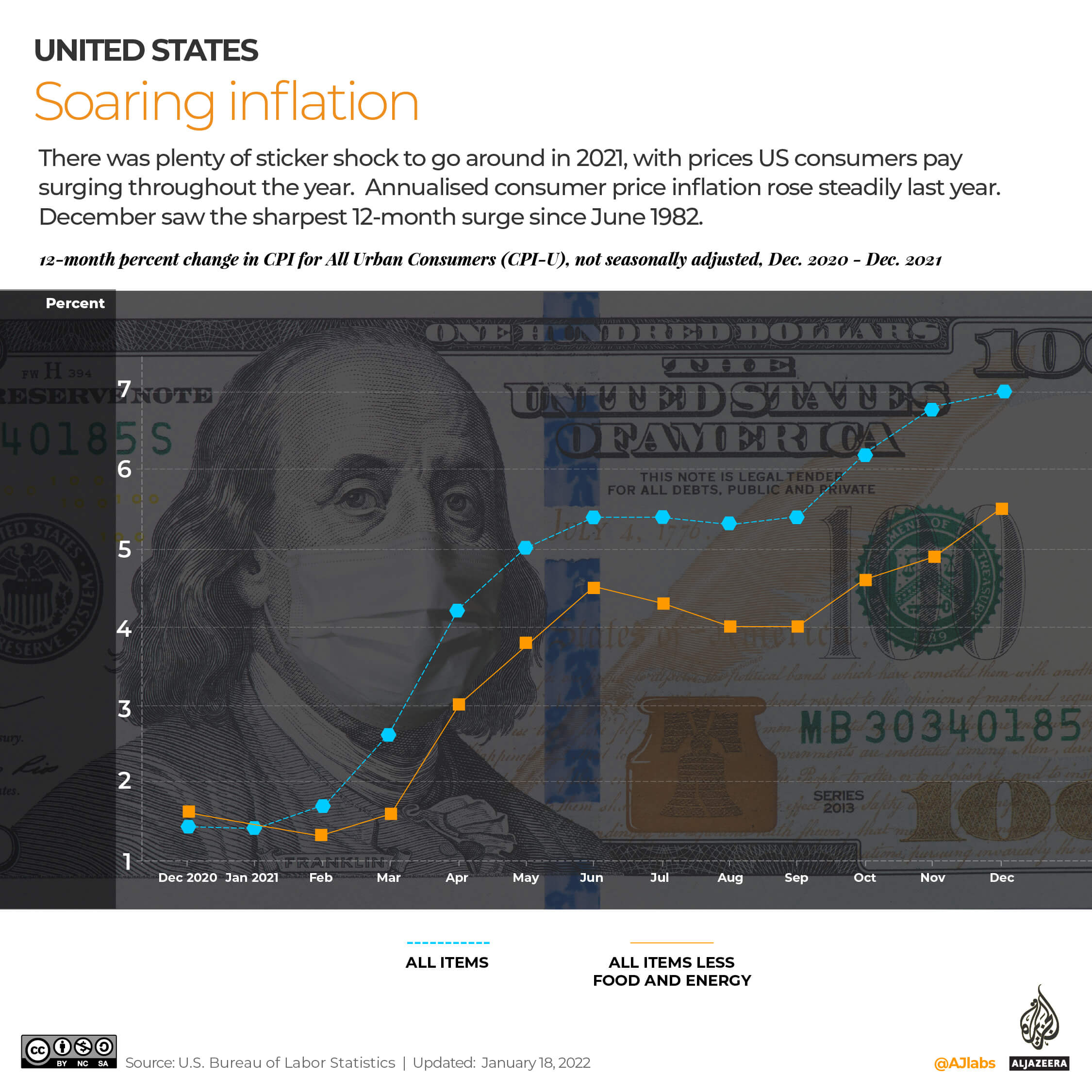 A look at the inflation over the past year in the United States