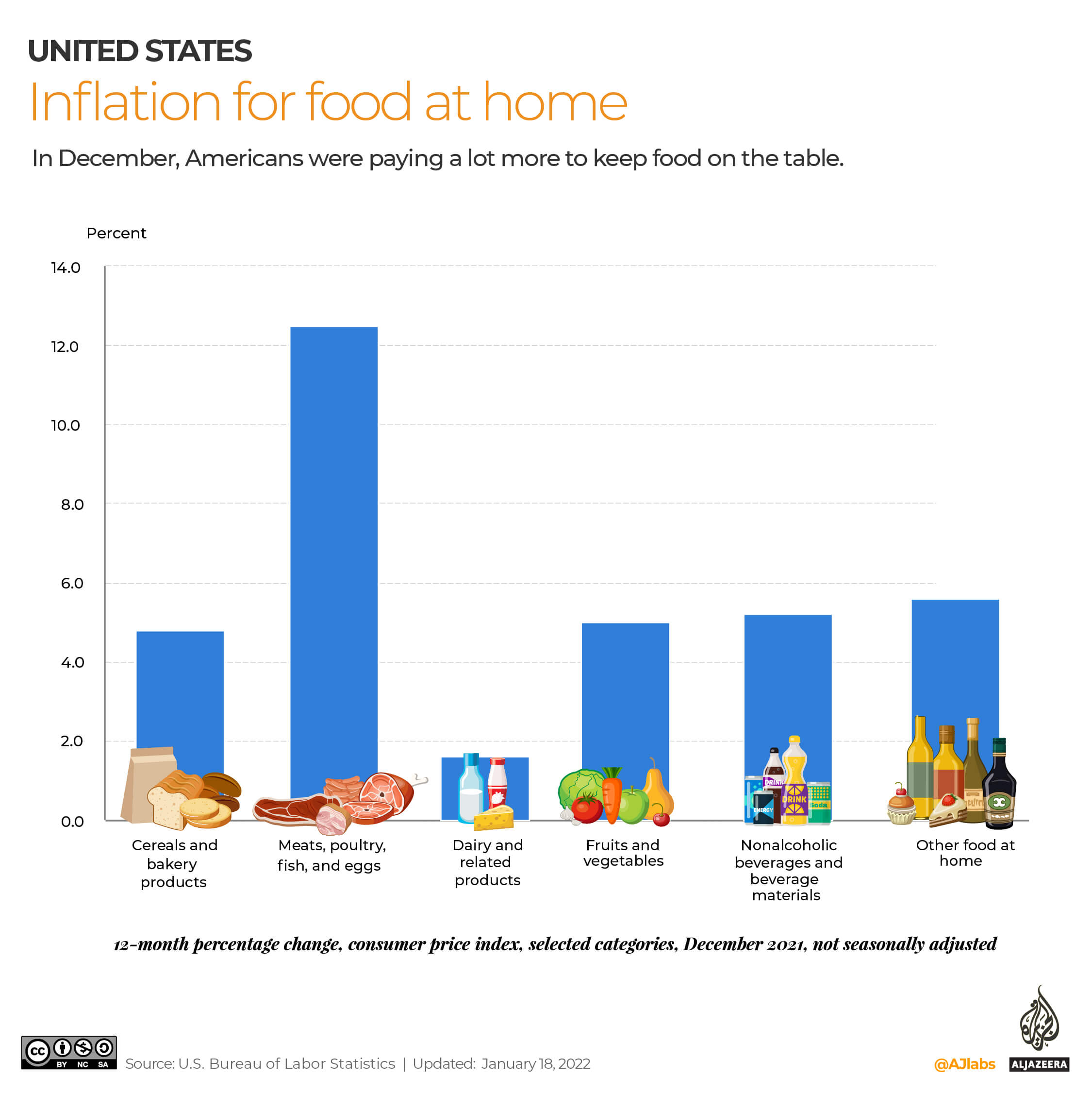 Soaring inflation for basic food at home in the US