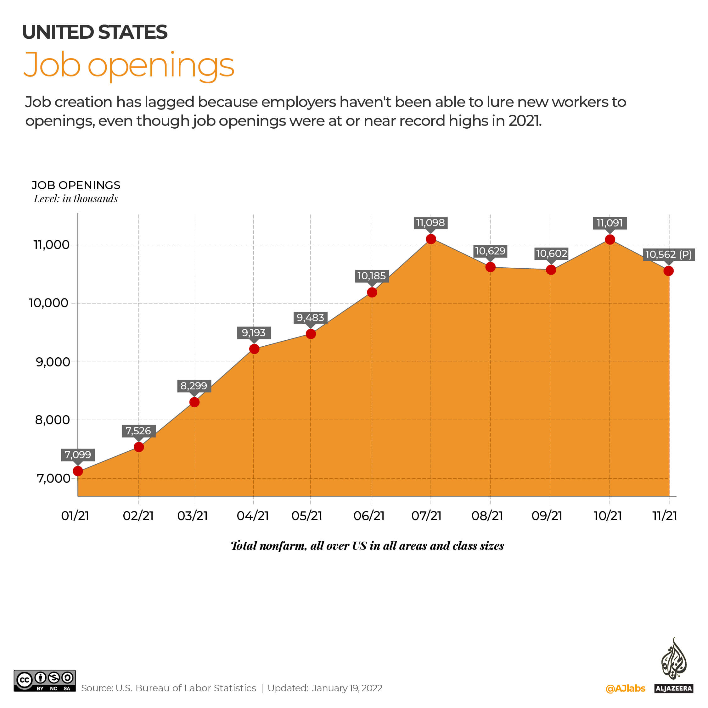 The past year overview how many jobs there were in the country