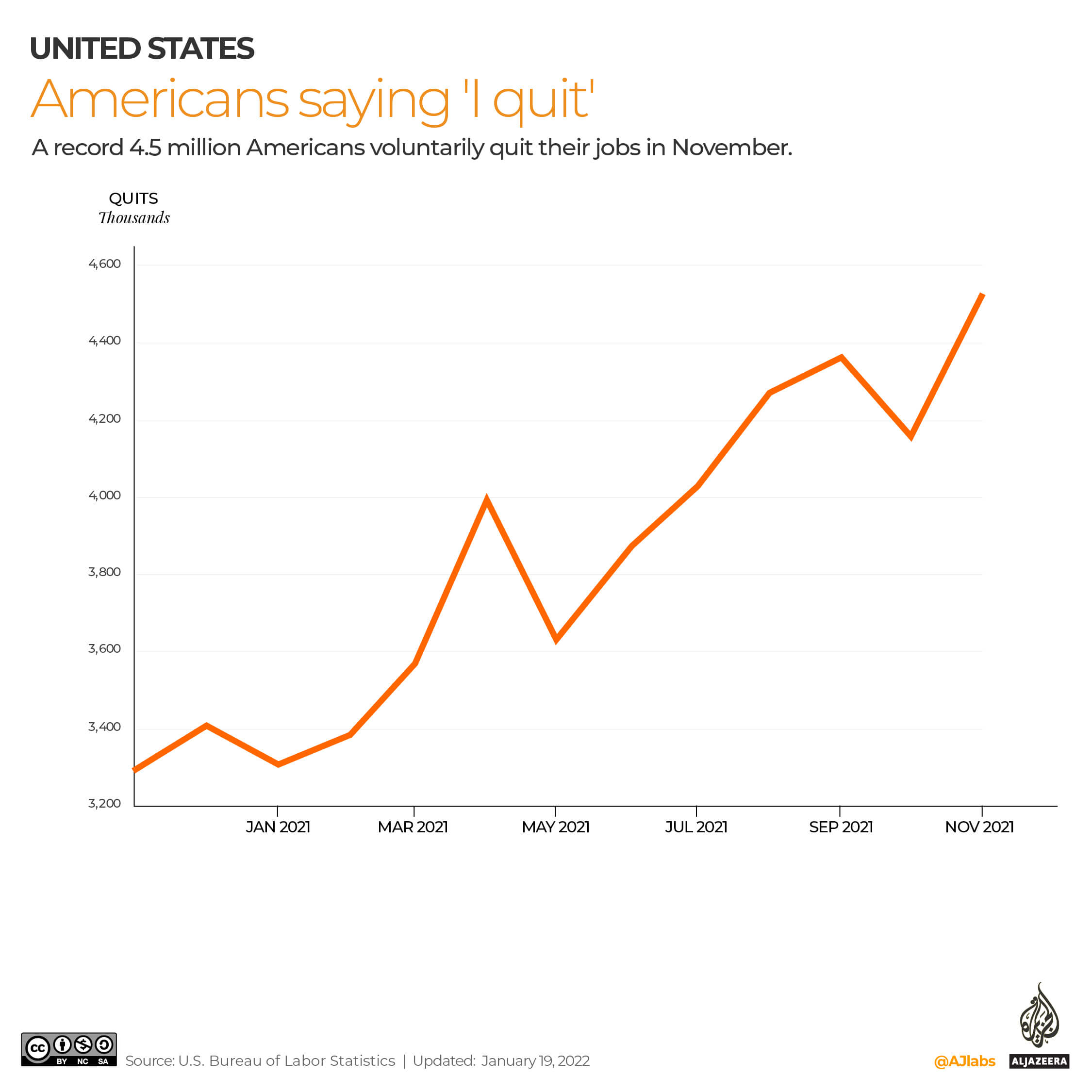 The last year overview on how many people quit their jobs in the US