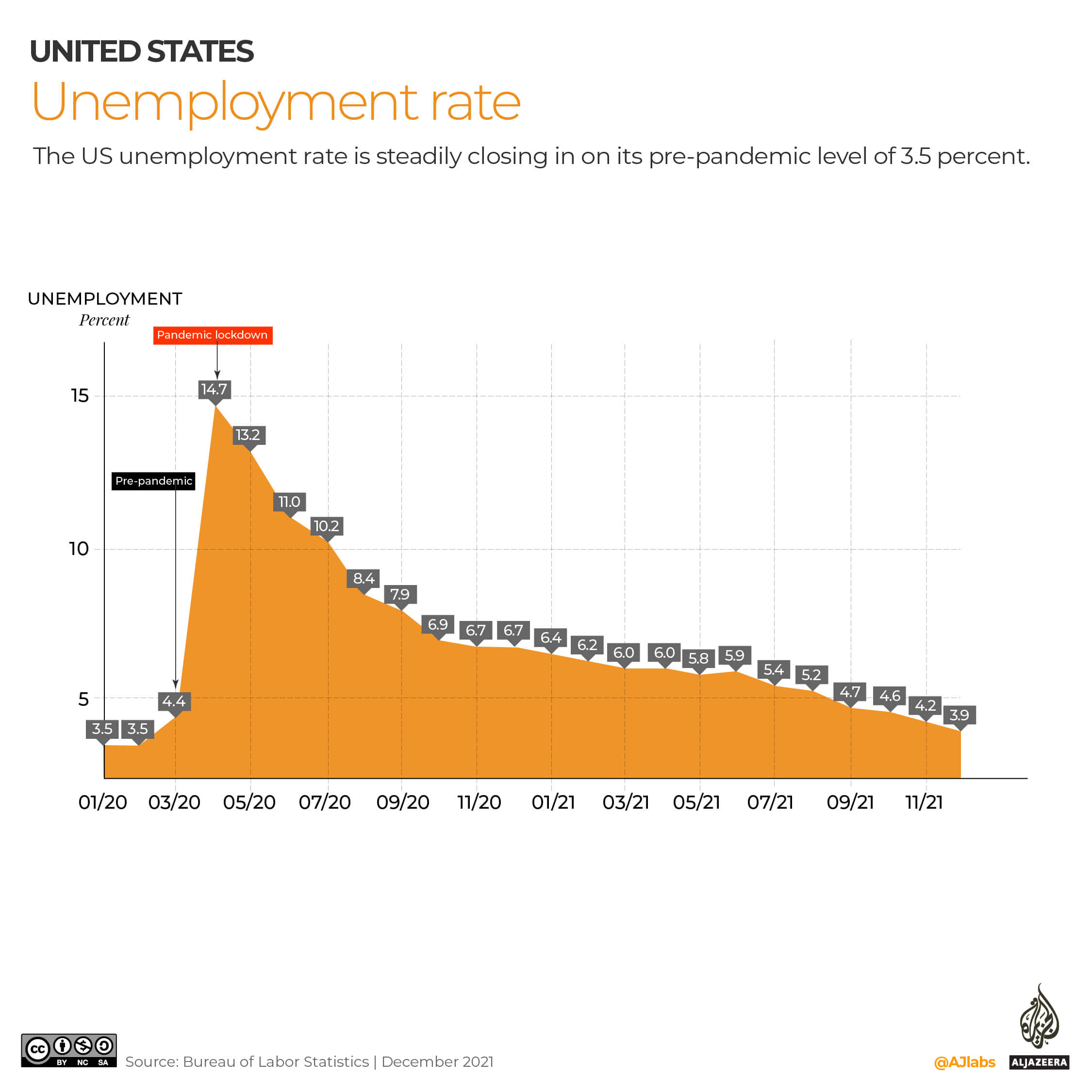 A chart on the unemployment in the US from Jan 2020 -end of 2021.