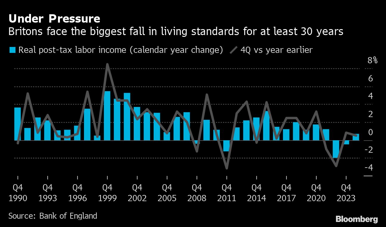 Chart showing how Britons have faced the biggest fall in living standards for at least 30 years