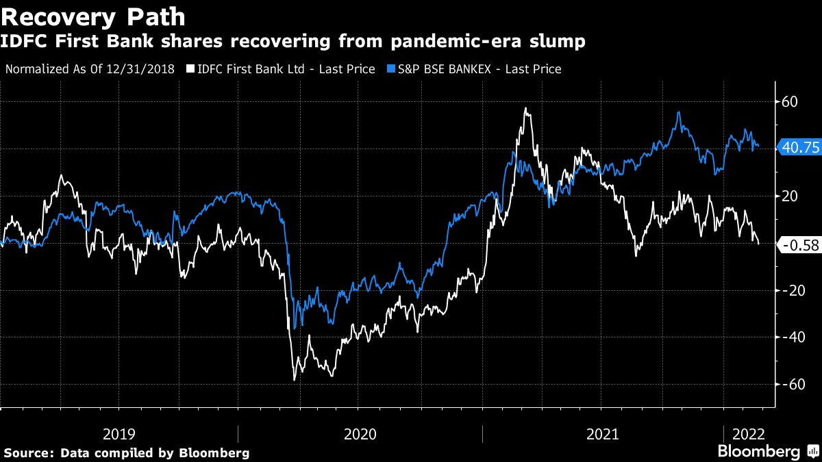 IDFC First Bank shares recovering from pandemic-era slump