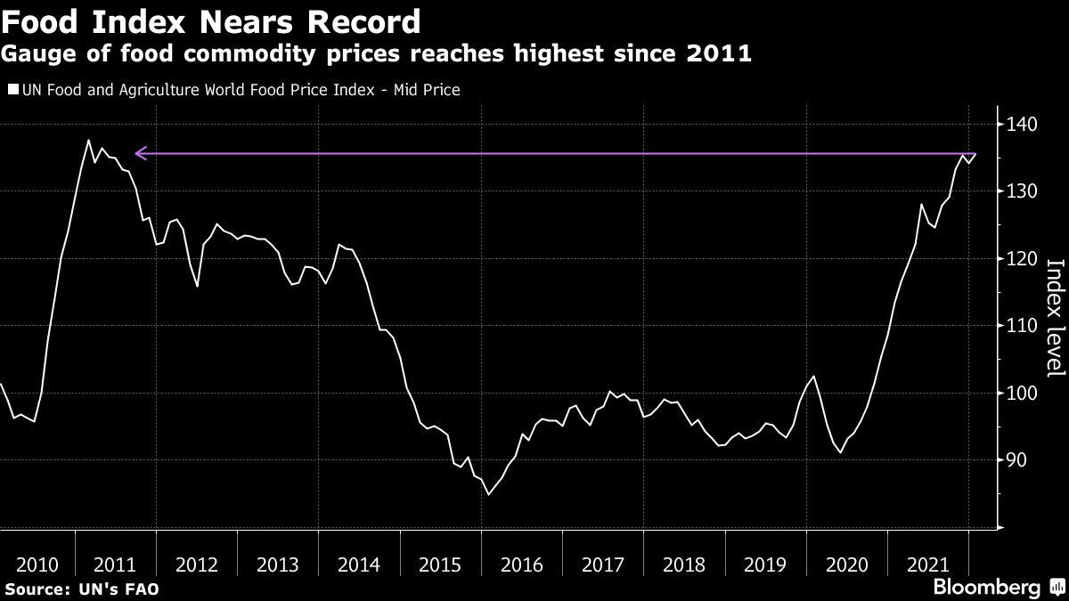 Gauge of food commodity prices reaches highest since 2011