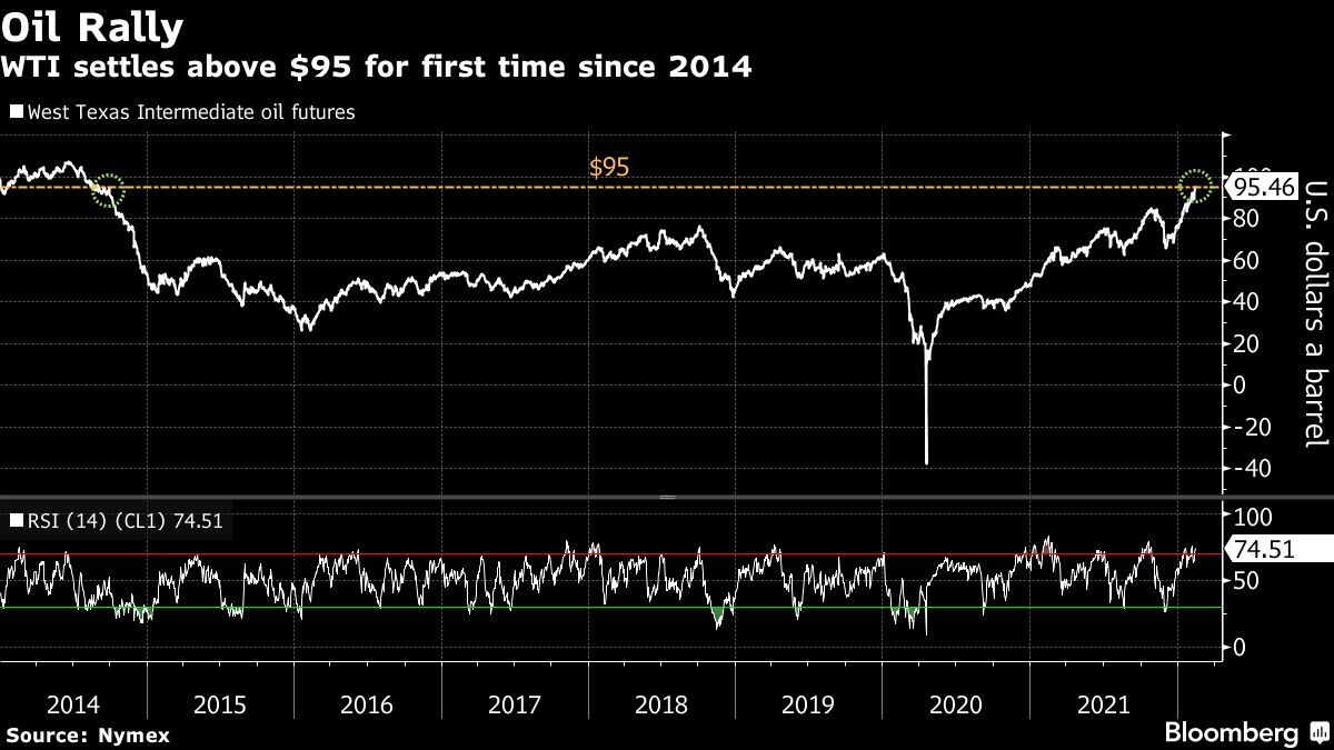WTI settles above $95 for first time since 2014