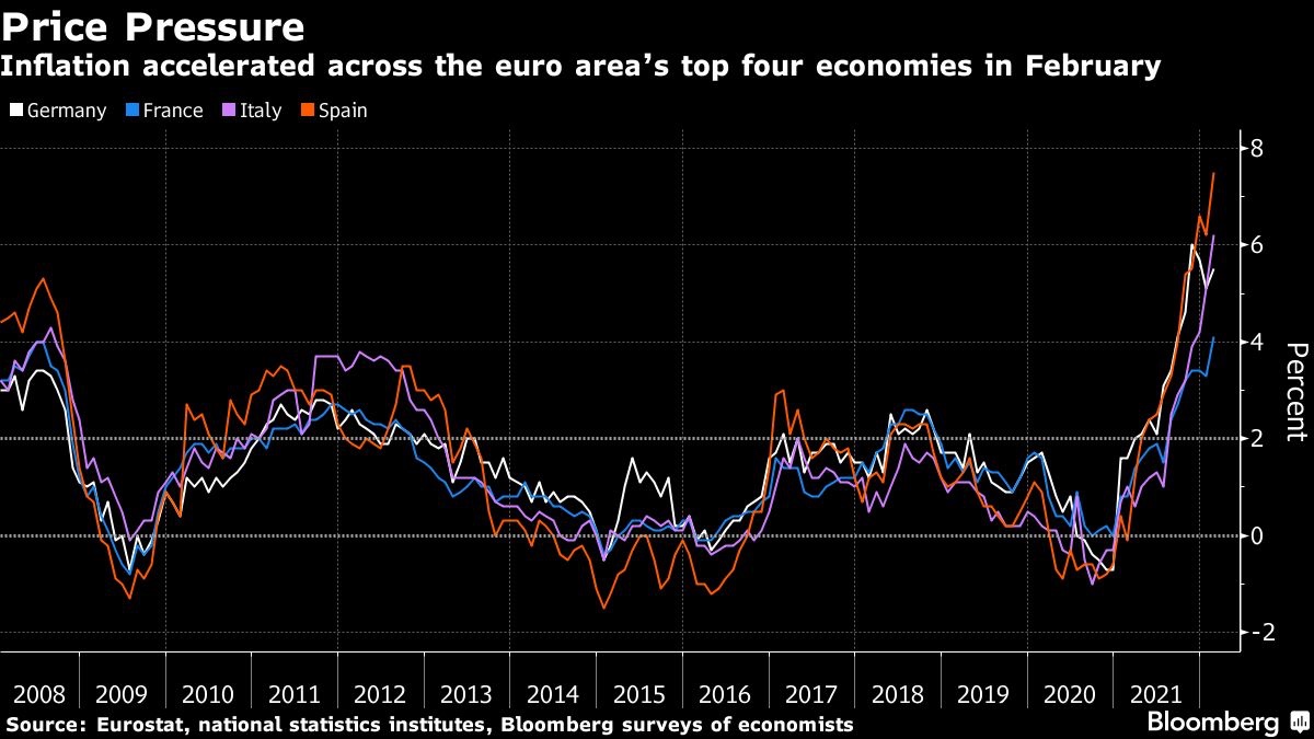 Inflation accelerated across the euro areaís top four economies in February