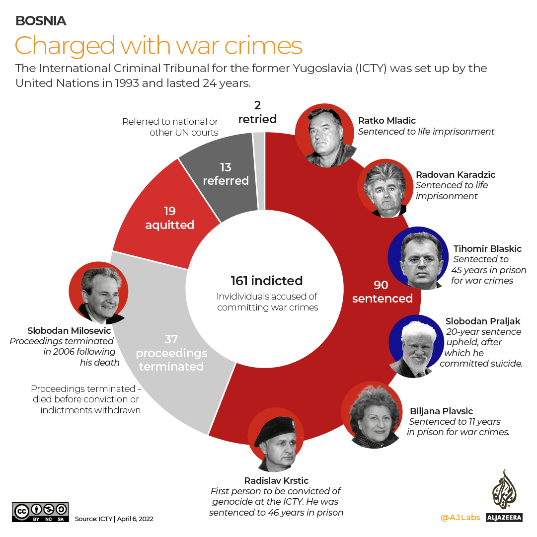 INTERACTIVE - ICTY tribunal1