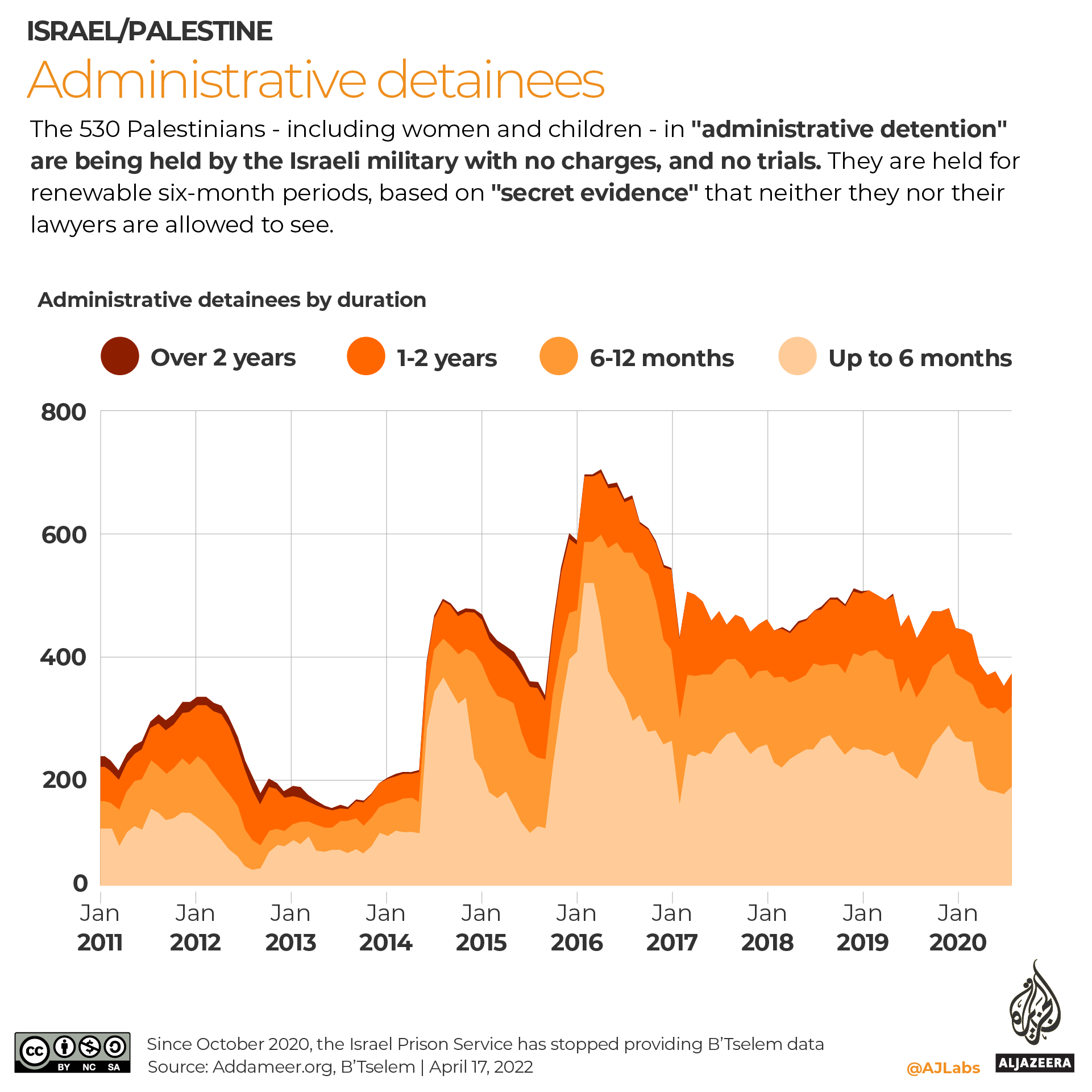 INTERACTIVE- Palestinian prisoners - administrative detention