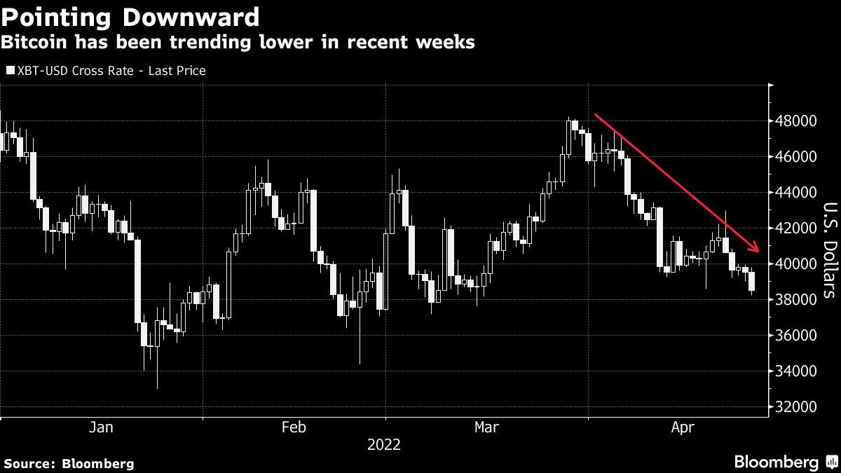 Bitcoin has been trending lower in recent weeks