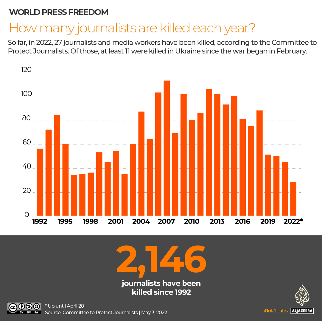 INTERACTIVE - CPJ journalists killed