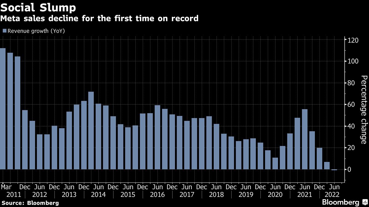Graphic showing Meta sales decline for the first time on record