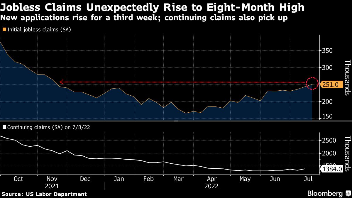 New applications rise for a third week; continuing claims also pick up