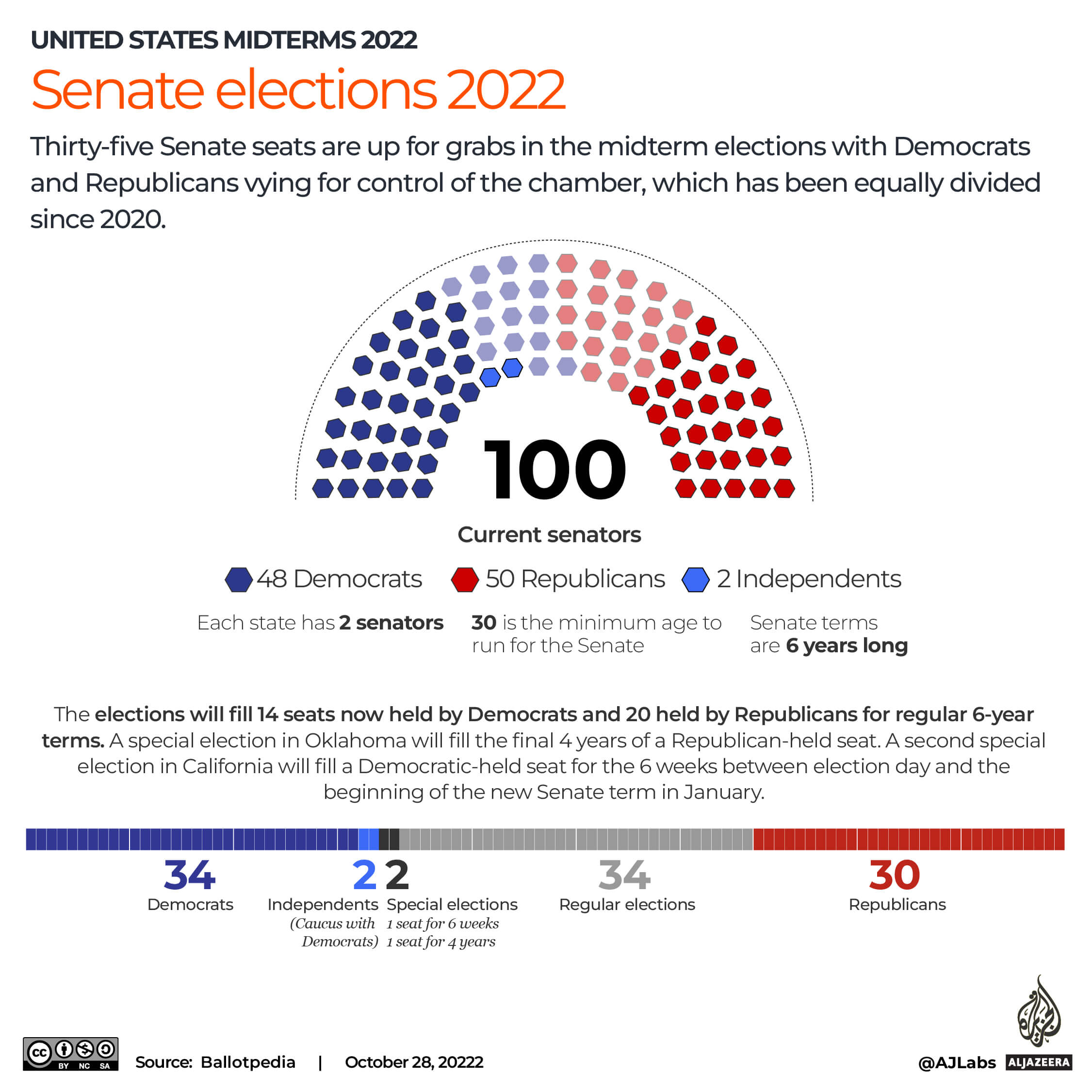 INTERACTIVE_US MIDTERMS_SENATE_REVISED