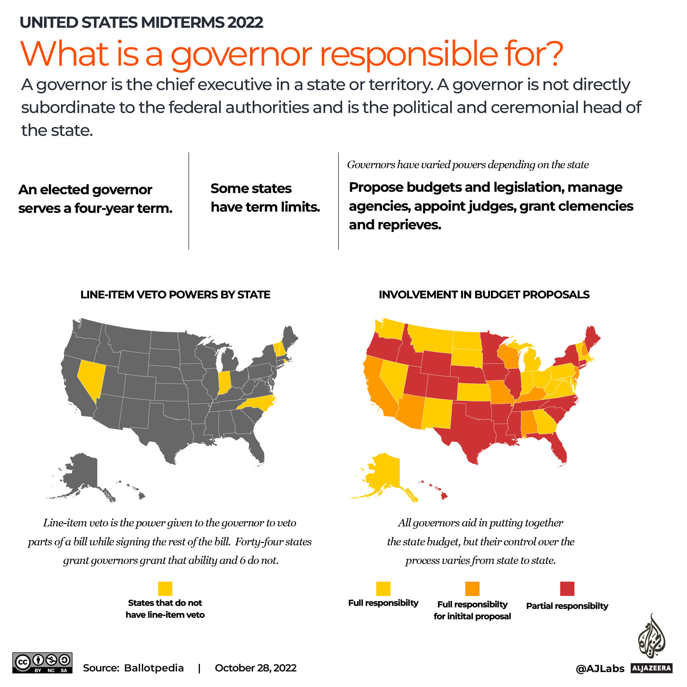 INTERACTIVE_US MIDTERMS_GOVERNOR RESPONSIBILITIES