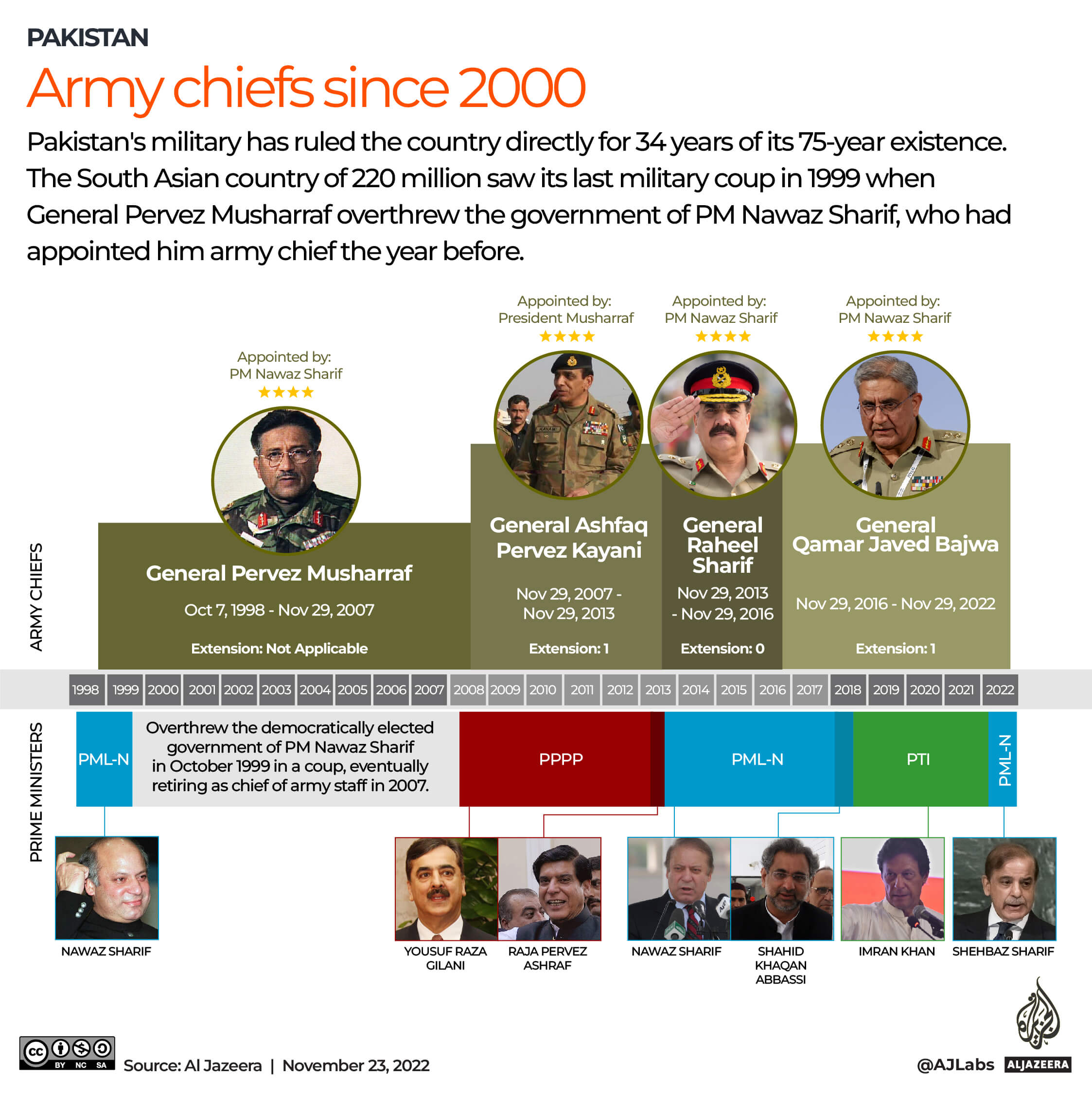 INTERACTIVE_PAKISTAN_ARMYCHIEF_NOV23_2022