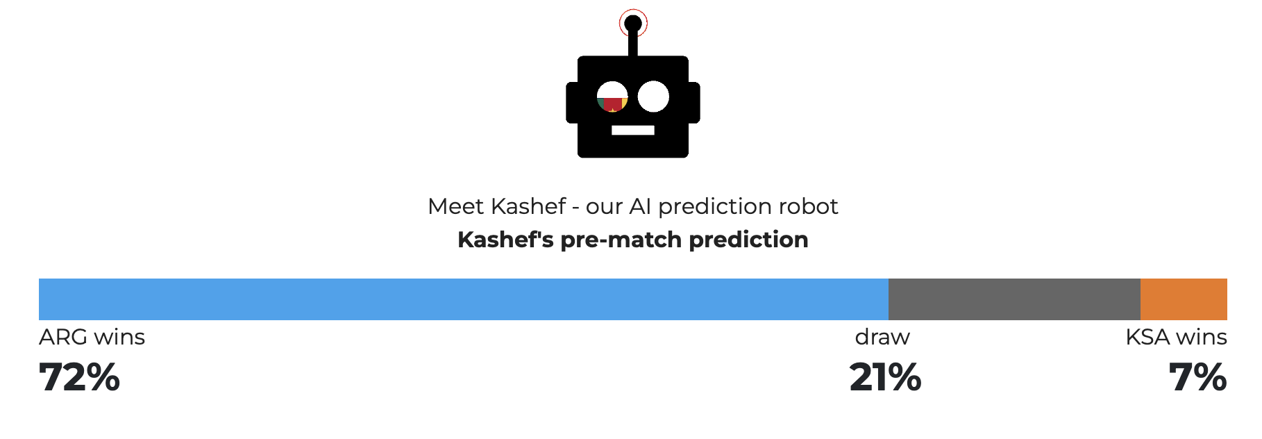 AI predictor